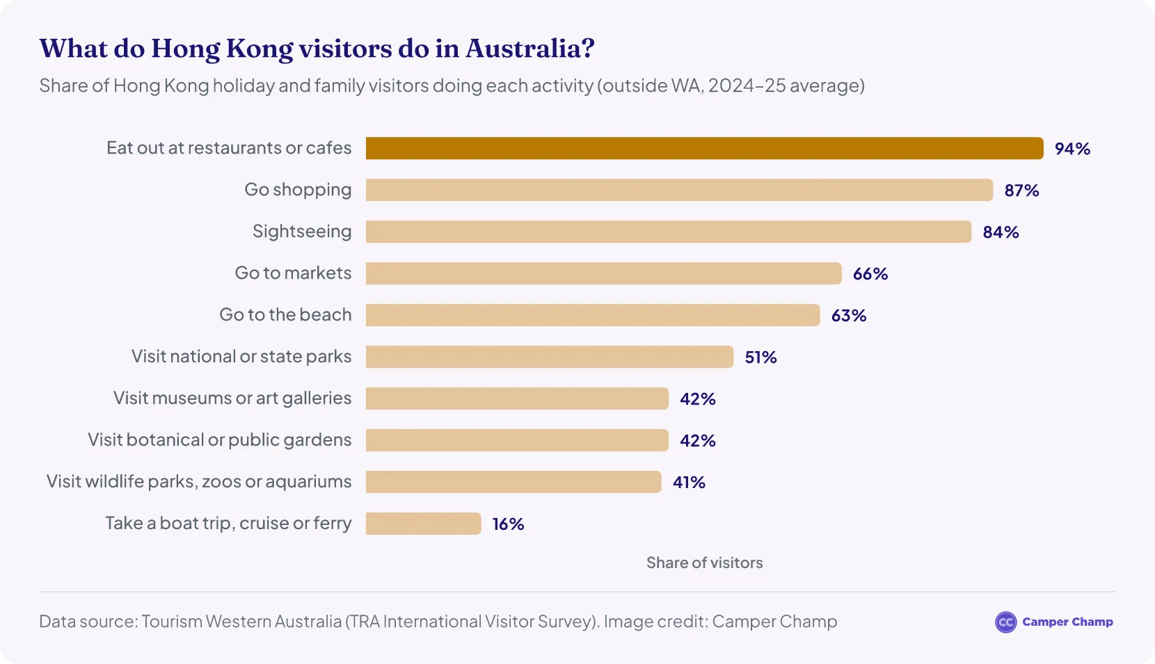 Bar chart of activities done by Hong Kong holiday and family visitors to Australia outside WA, 2024–25: eating out 94%, shopping 87%, sightseeing 84%, markets 66%, beaches 63%, national parks 51%, museums 42%, gardens 42%, wildlife parks 41% and boat trips 16%.