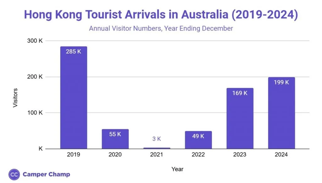Chart of annual Hong Kong tourist arrivals in Australia