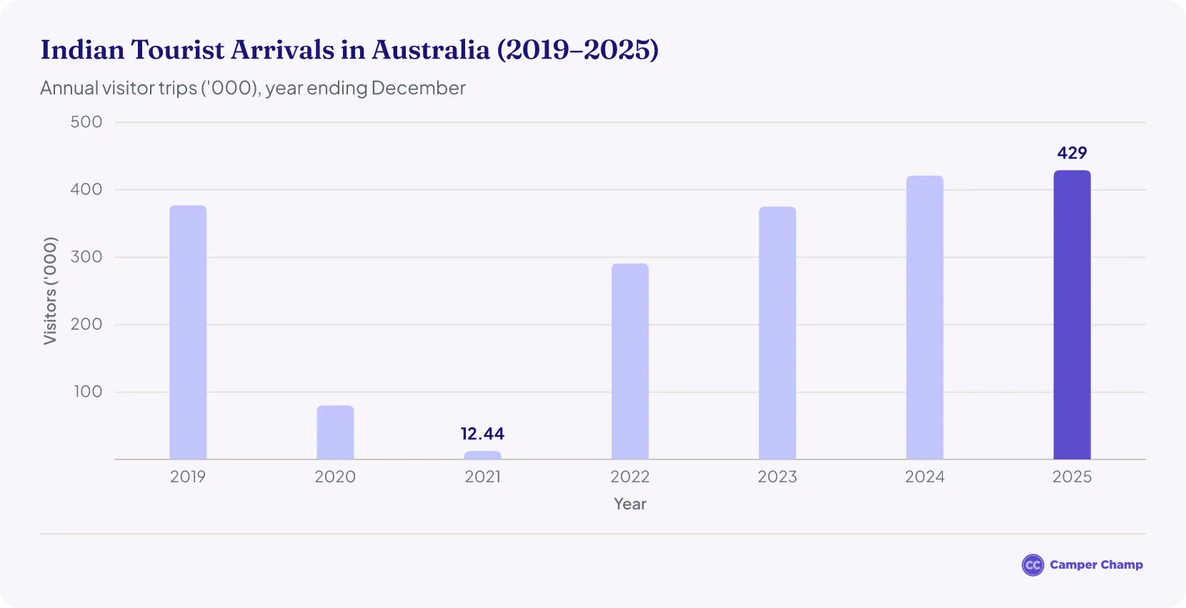 Column chart of annual Indian visitor trips to Australia, year ending December 2019 to 2025: 377K, 80K, 12K, 291K, 375K, 421K and 429K