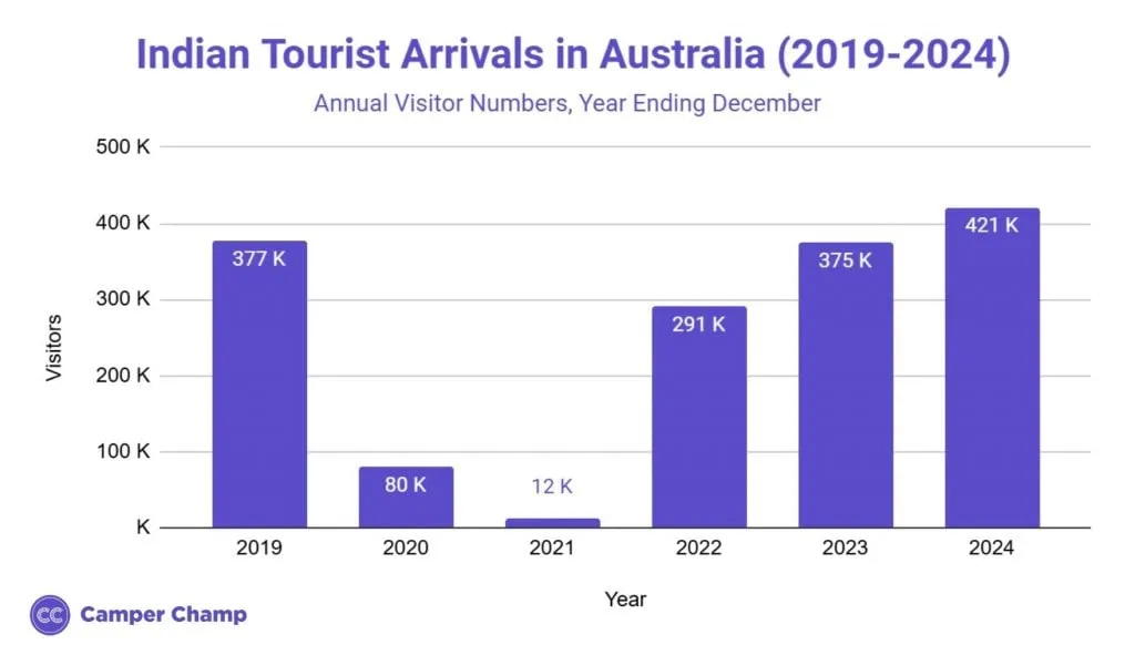 Line chart of annual Indian tourist arrivals in Australia