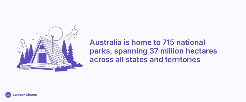 Illustration of an A-frame cabin among pine trees, with the text: Australia is home to 715 national parks, spanning 37 million hectares across all states and territories