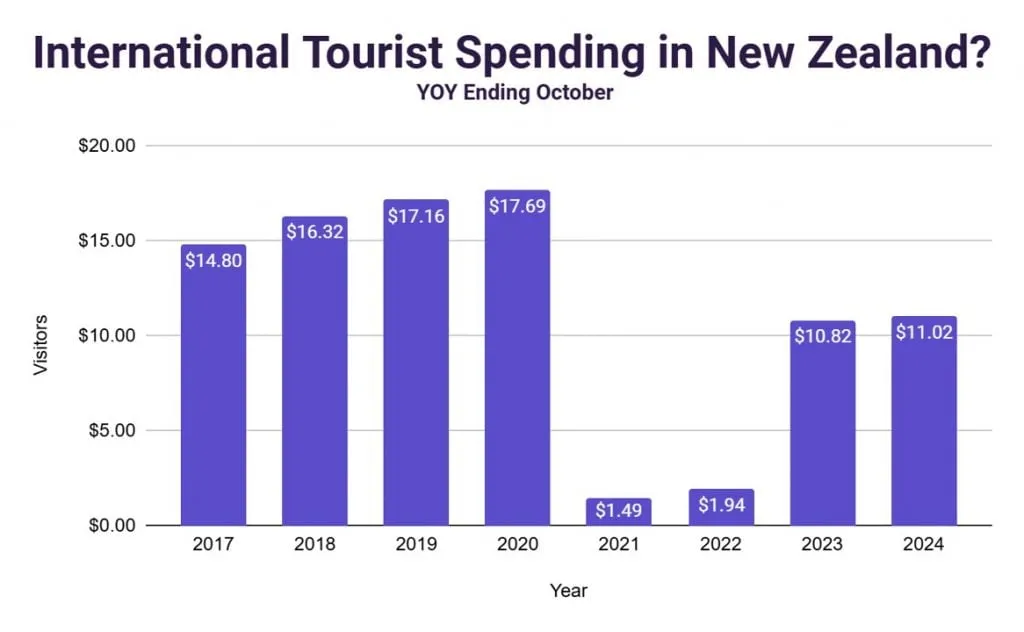Bar chart of annual international visitor spending in New Zealand