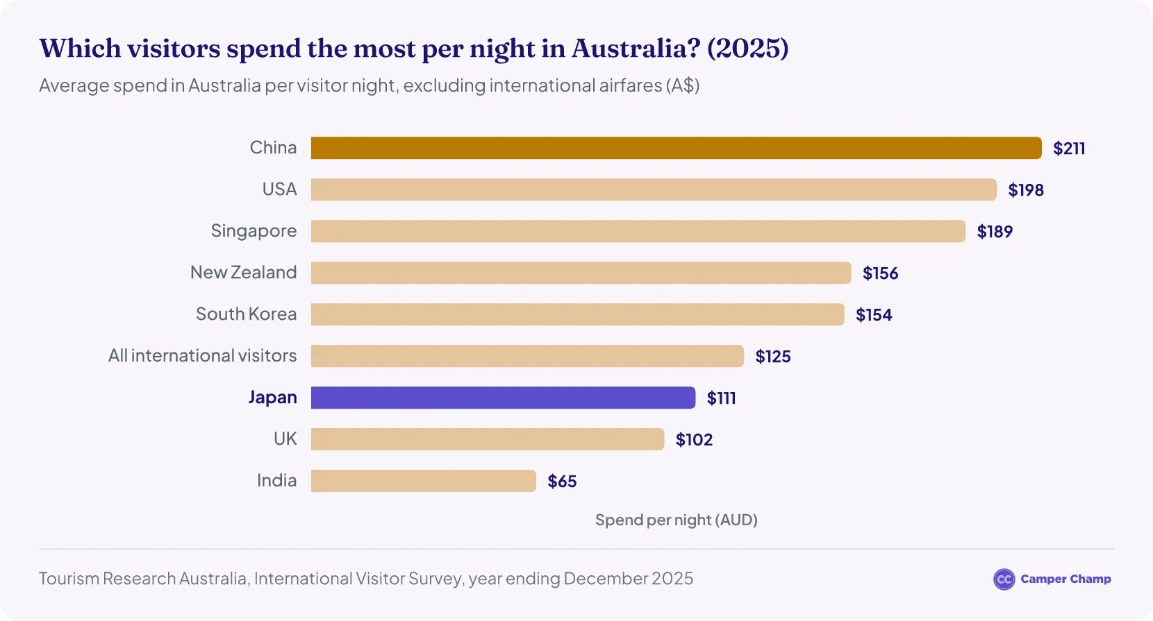Bar chart of average spend in Australia per visitor night in 2025, excluding international airfares: China $211, USA $198, Singapore $189, New Zealand $156, South Korea $154, all international visitors $125, Japan $111, UK $102, India $65.