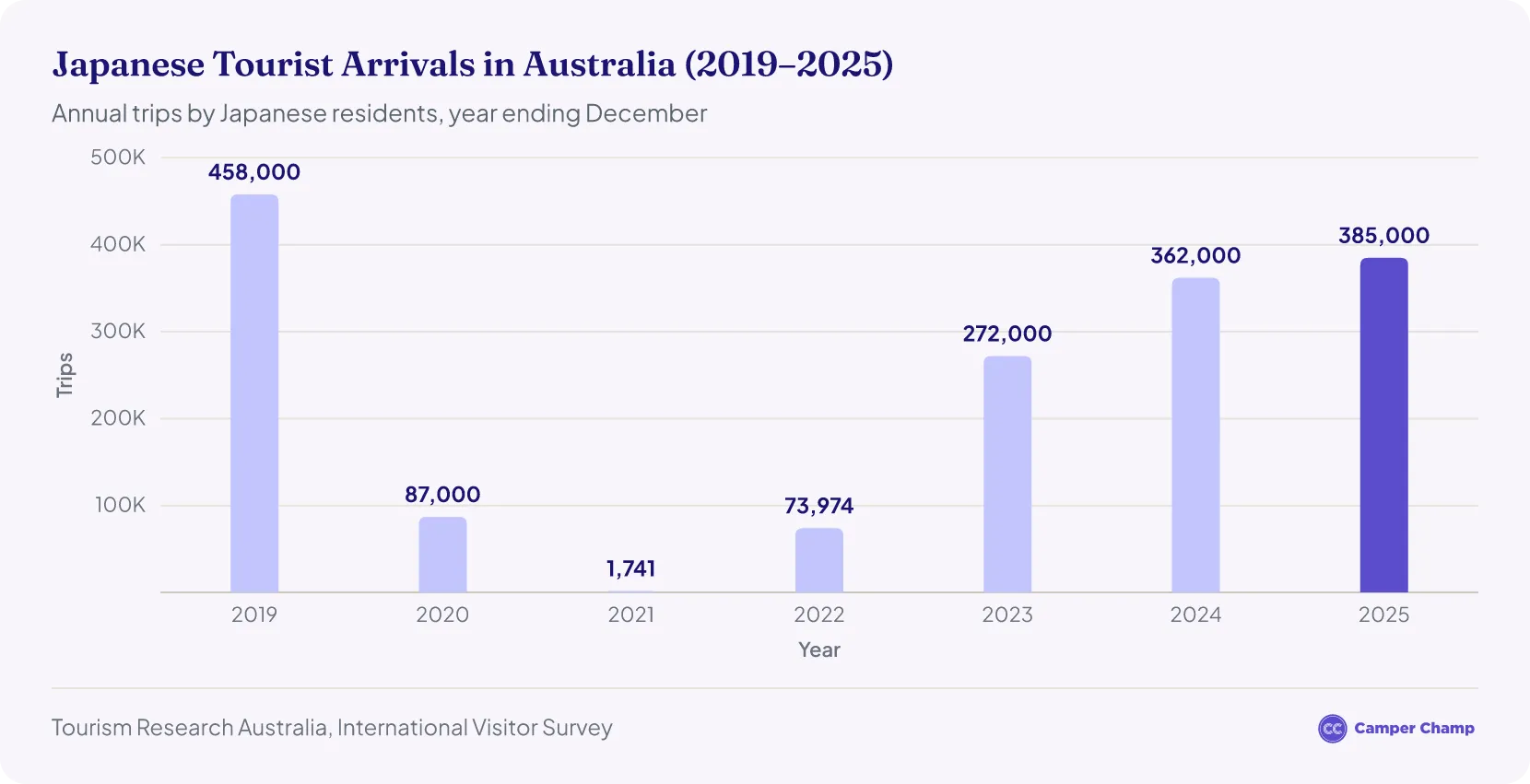 Column chart of annual trips to Australia by Japanese residents, year ending December 2019 to 2025: 458,000 in 2019, 87,000 in 2020, about 1,700 in 2021, 74,000 in 2022, 272,000 in 2023, 362,000 in 2024 and 385,000 in 2025.