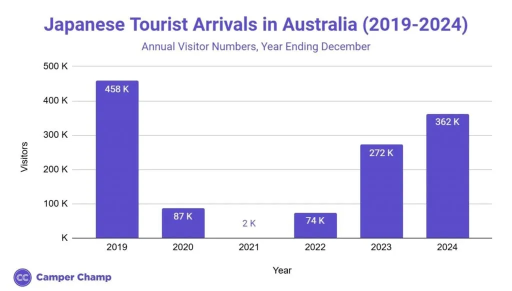 Bar chart of annual Japanese tourist arrivals in Australia