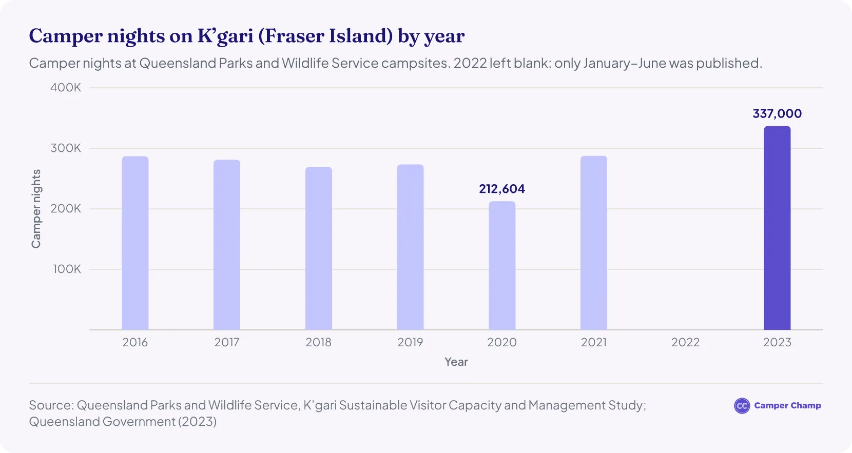 Column chart of camper nights on K’gari by year: about 287,000 in 2016, 281,000 in 2017, 269,000 in 2018, 273,000 in 2019, 213,000 in 2020, 288,000 in 2021, no full-year figure for 2022, and more than 337,000 in 2023.