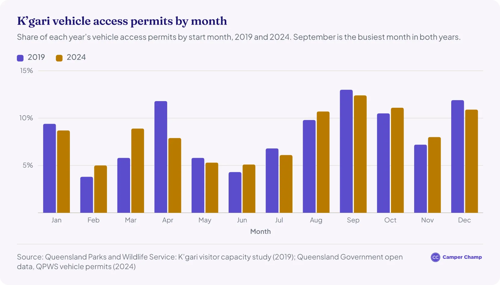 Grouped column chart of the share of K’gari vehicle access permits starting in each month, 2019 and 2024. September is the busiest month in both years (13.0% in 2019, 12.4% in 2024); February and June are the quietest, at about 4% to 5%.