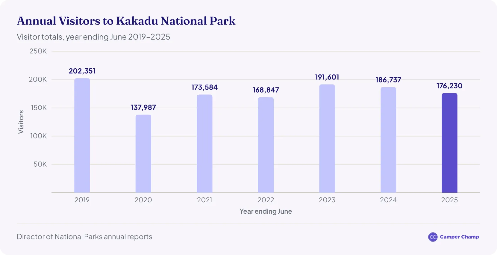 Column chart of annual visitors to Kakadu National Park for years ending June 2019 to 2025, from 202,351 in 2019 to 176,230 in 2025