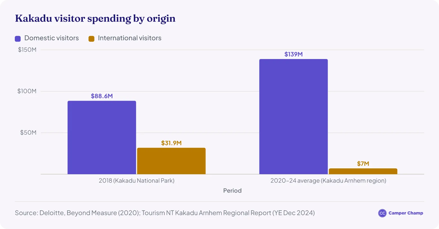 Grouped column chart of Kakadu visitor spending by origin: domestic visitors spent $88.6 million and international visitors $31.9 million in 2018; in the wider Kakadu Arnhem region the 2020–24 yearly average was $139 million domestic and $7 million international.