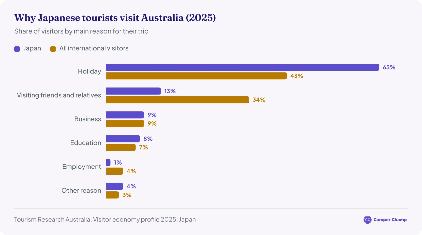 Horizontal bar chart of the main reason for visiting Australia in 2025. Holidays: 65% of Japanese visitors against 43% of all international visitors; visiting friends and relatives 13% against 34%; business 9% for both; education 8% against 7%; employment 1% against 4%; other reasons 4% against 3%.