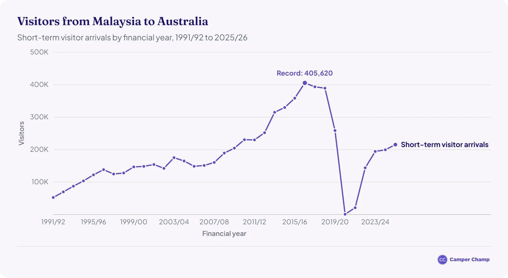 Line chart of short-term visitor arrivals from Malaysia to Australia by financial year, 1991/92 to 2025/26, rising to a record 405,620 in 2016/17, falling to 950 in 2020/21 and recovering to 215,450 in 2025/26.