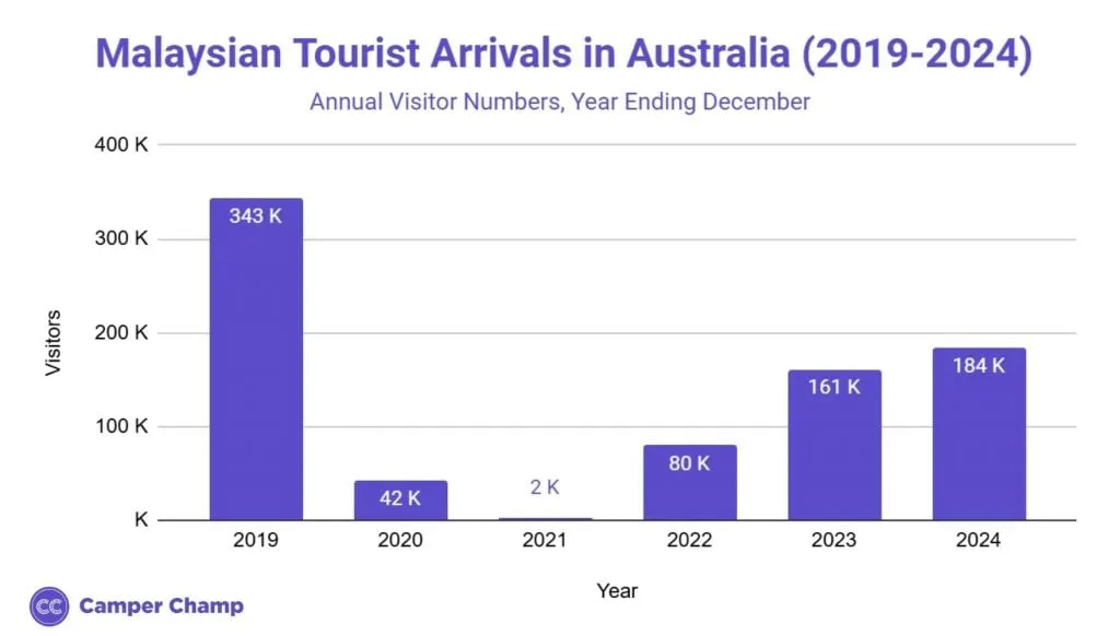 Column chart of annual Malaysian tourist arrivals in Australia