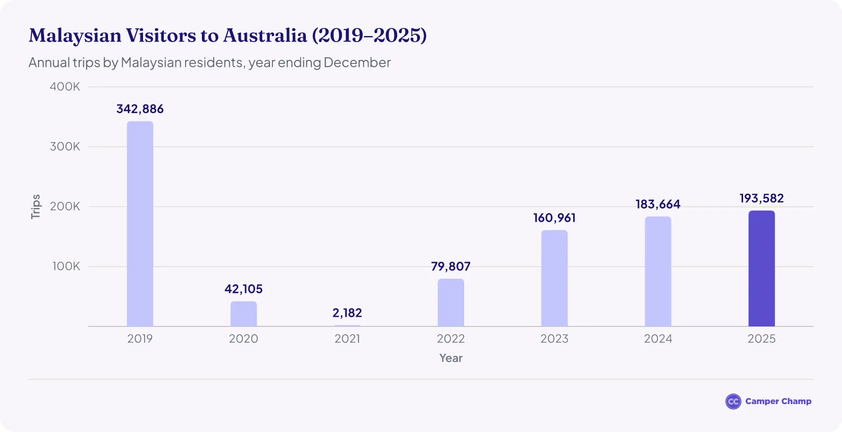 Column chart of annual trips to Australia by Malaysian residents, 2019 to 2025: 342,886 in 2019, a low of 2,182 in 2021, and 193,582 in 2025.