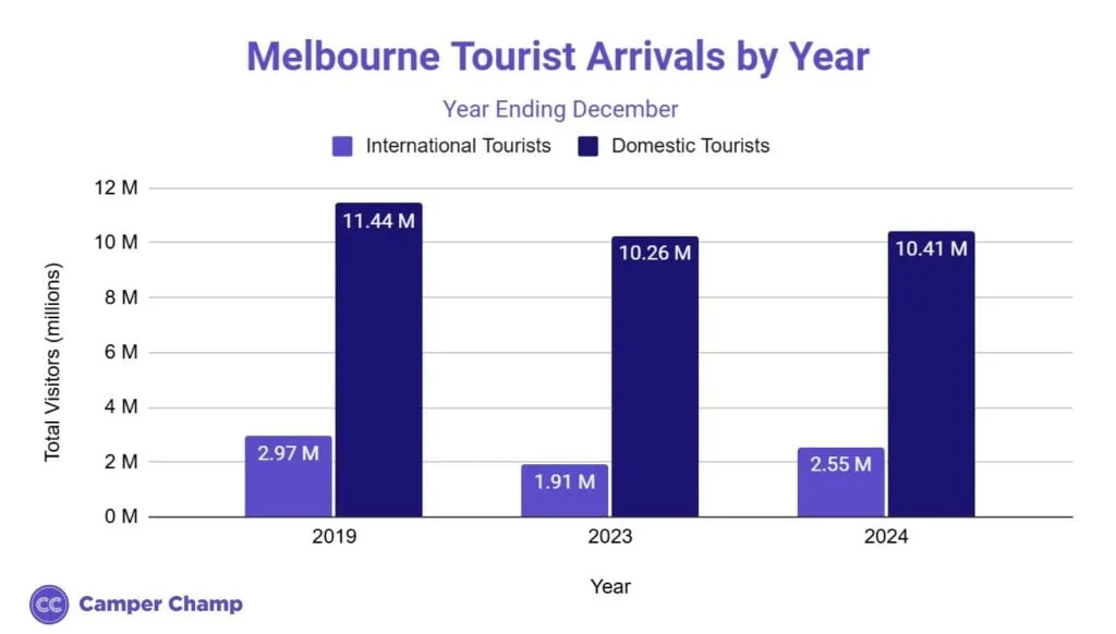 Bar chart of annual tourist arrivals to Melbourne
