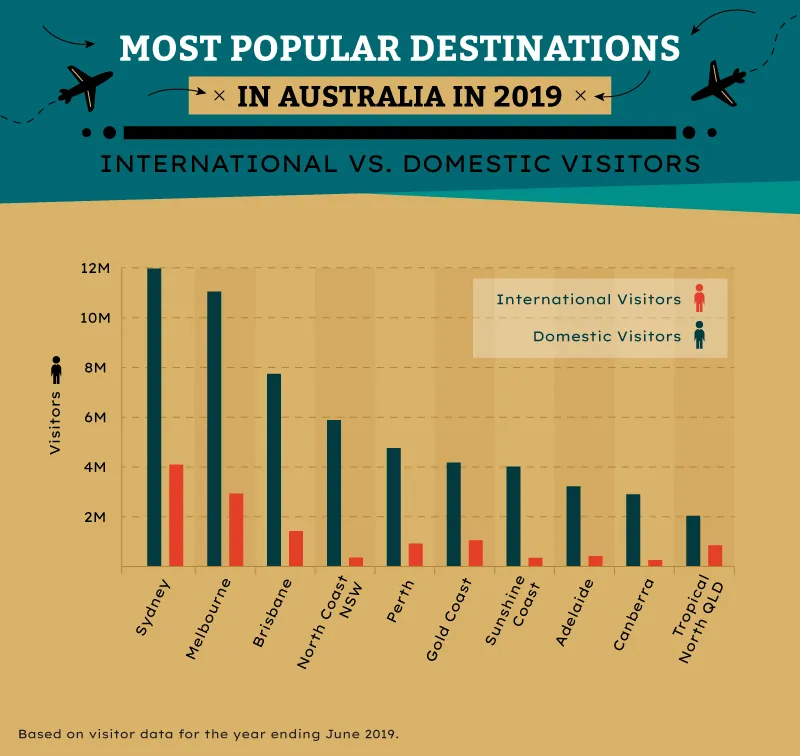 Grouped vertical bar chart ranking Australian destinations by number of international versus domestic visitors in 2019