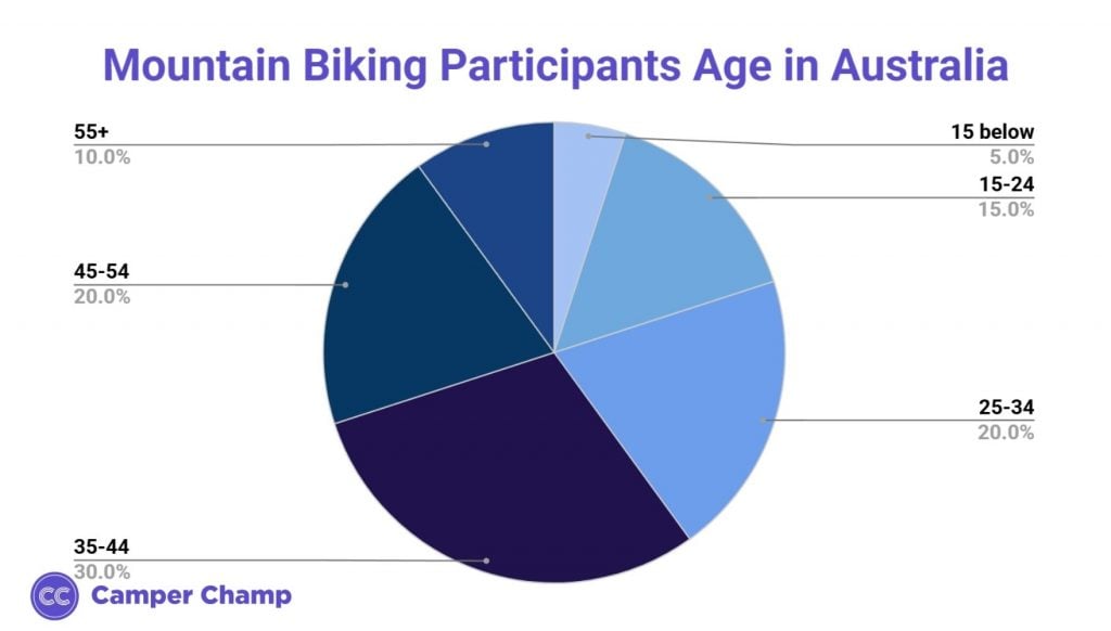 Pie chart of Australian mountain biking participants by age group in 2024