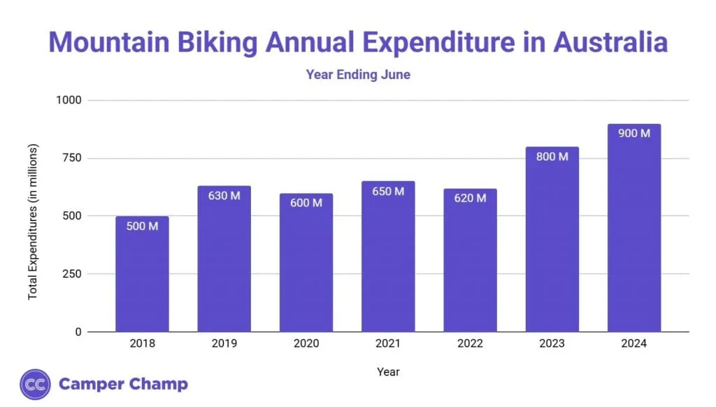 Column chart of total annual mountain biking expenditure in Australia (in millions)