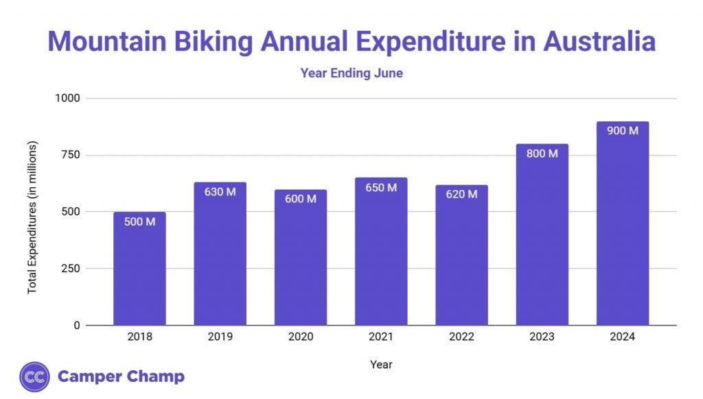 Column chart of total annual mountain biking expenditure in Australia (in millions)