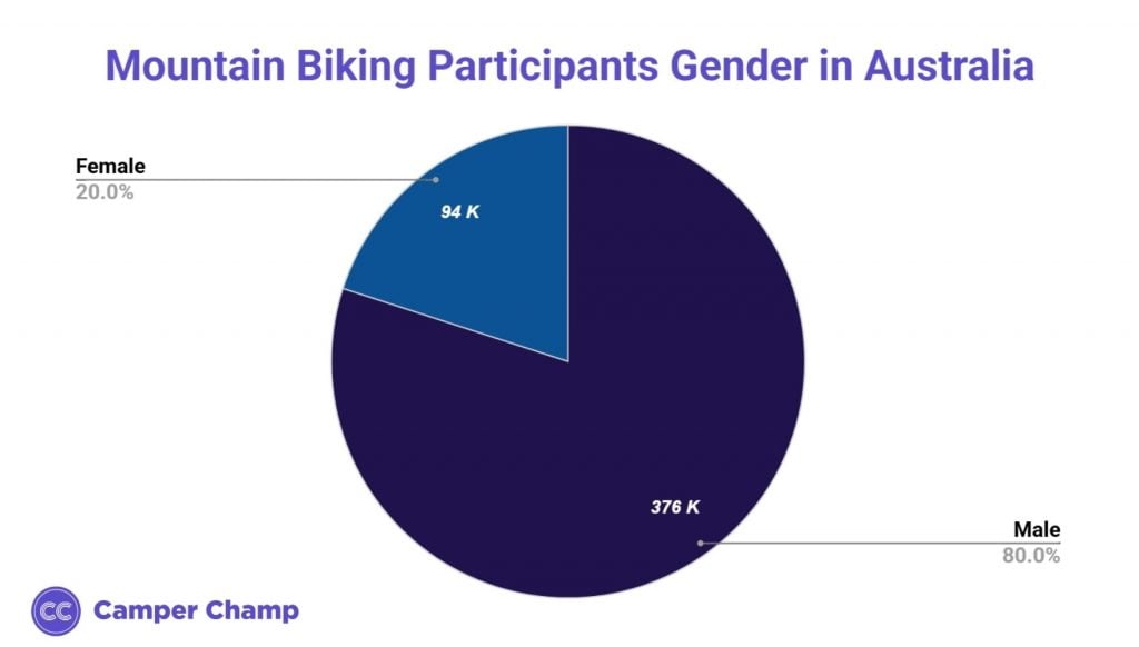 Pie chart of Australian mountain biking participants by gender in 2024