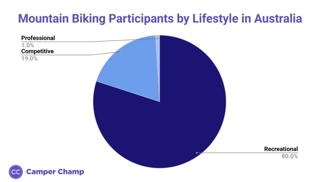 Pie chart of Australian mountain biking participants by rider type in 2024