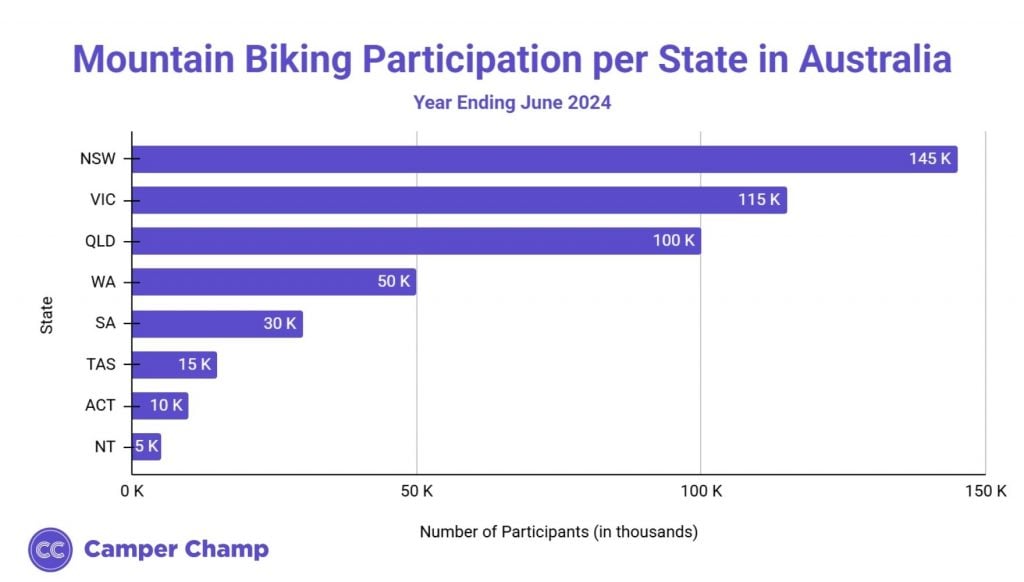 Horizontal bar chart of mountain biking participation by Australian state and territory in 2024 (in thousands)
