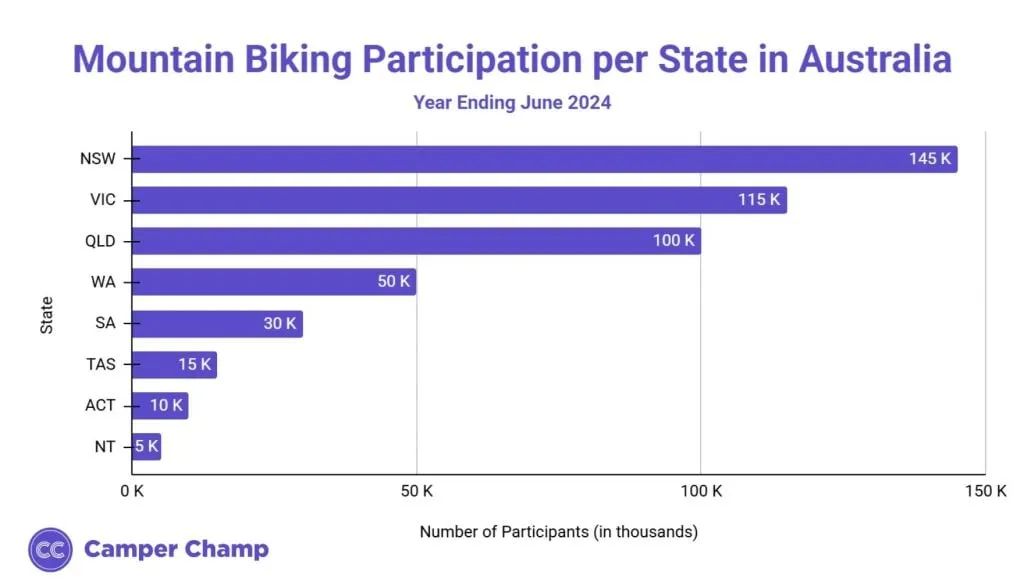 Horizontal bar chart of mountain biking participation by Australian state and territory in 2024 (in thousands)