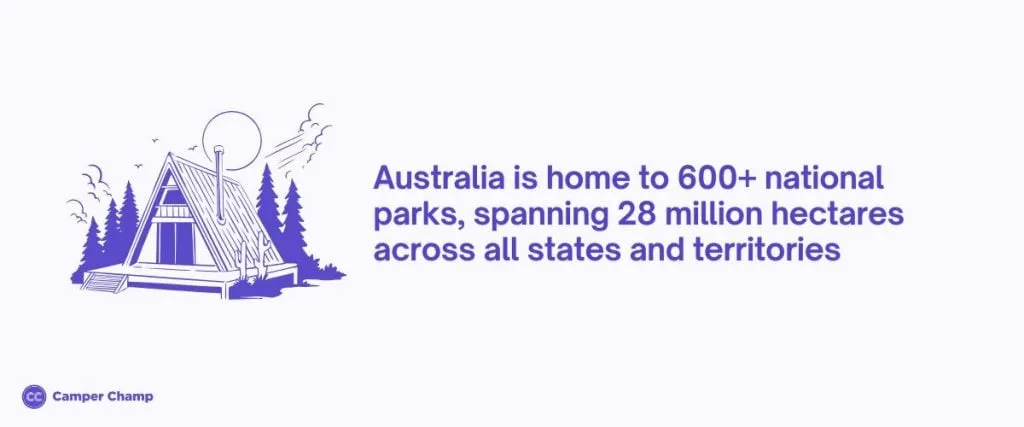 Illustration of an A-frame cabin among pine trees beside the text 'Australia is home to 600+ national parks, spanning 28 million hectares across all states and territories'