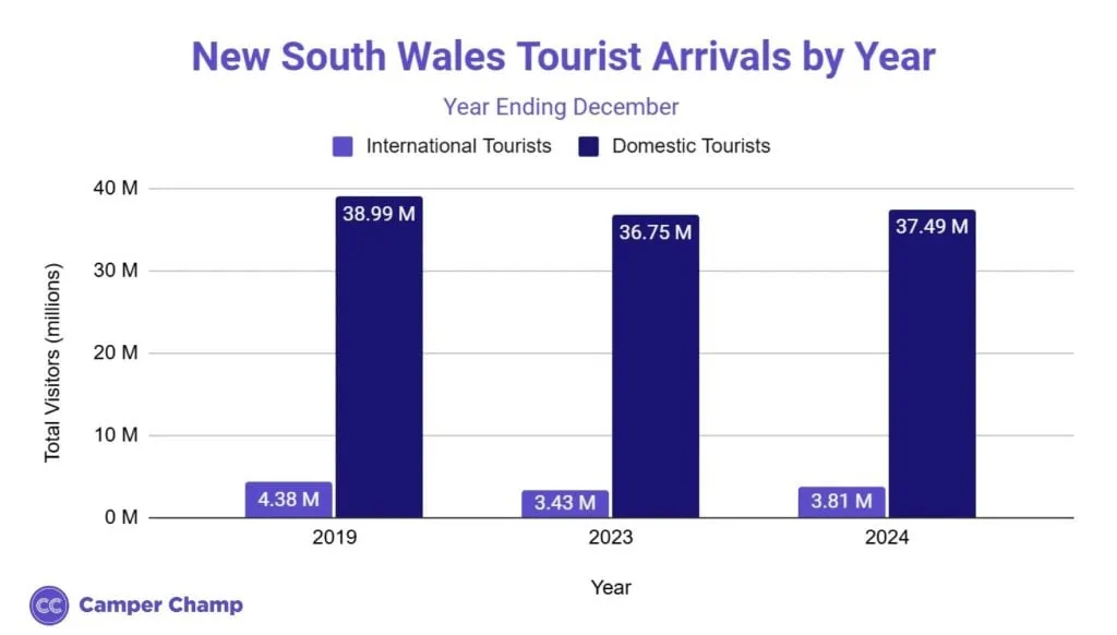 Grouped bar chart of New South Wales tourist arrivals by year for 2019, 2023 and 2024, split into international and domestic tourists (year ending December).