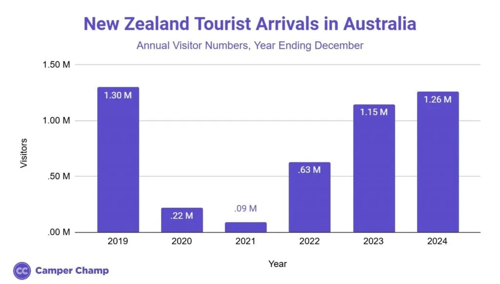Bar chart showing annual New Zealand tourist arrivals in Australia from 2019 through 2024.
