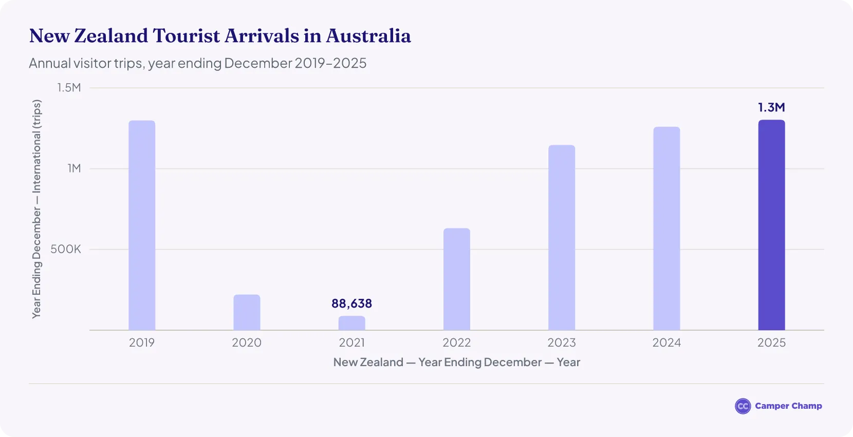 Column chart of annual New Zealand visitor trips to Australia, year ending December 2019 through 2025, recovering from the 2021 low to 1.30 million in 2025.