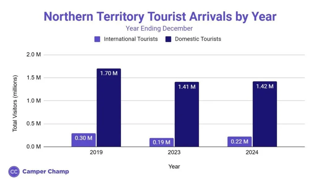 Bar chart of Northern Territory tourist arrivals by year — international and domestic tourists for 2019, 2023 and 2024 (year ending December).