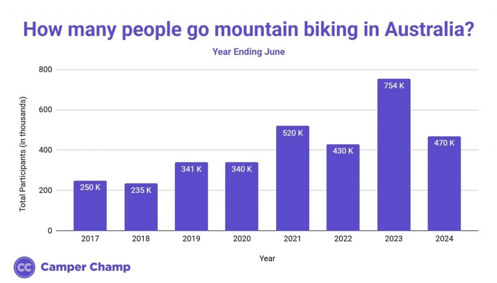 Column chart of the number of people who go mountain biking in Australia each year (in thousands)