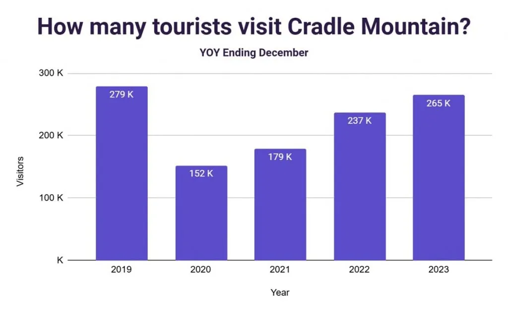 Bar chart of annual visitors to Cradle Mountain from 2019 to 2023, year ending December