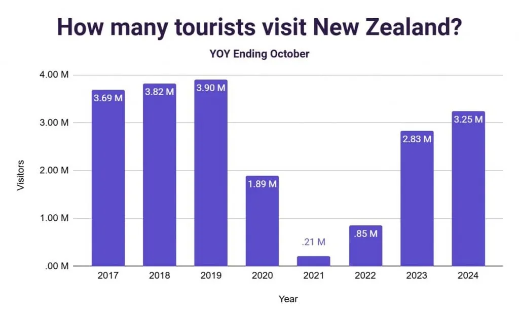 Bar chart of the annual number of international tourists visiting New Zealand