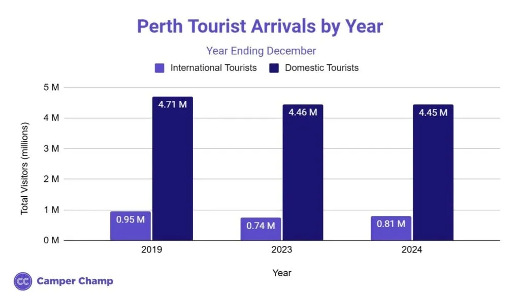 Bar chart of annual tourist arrivals to Perth