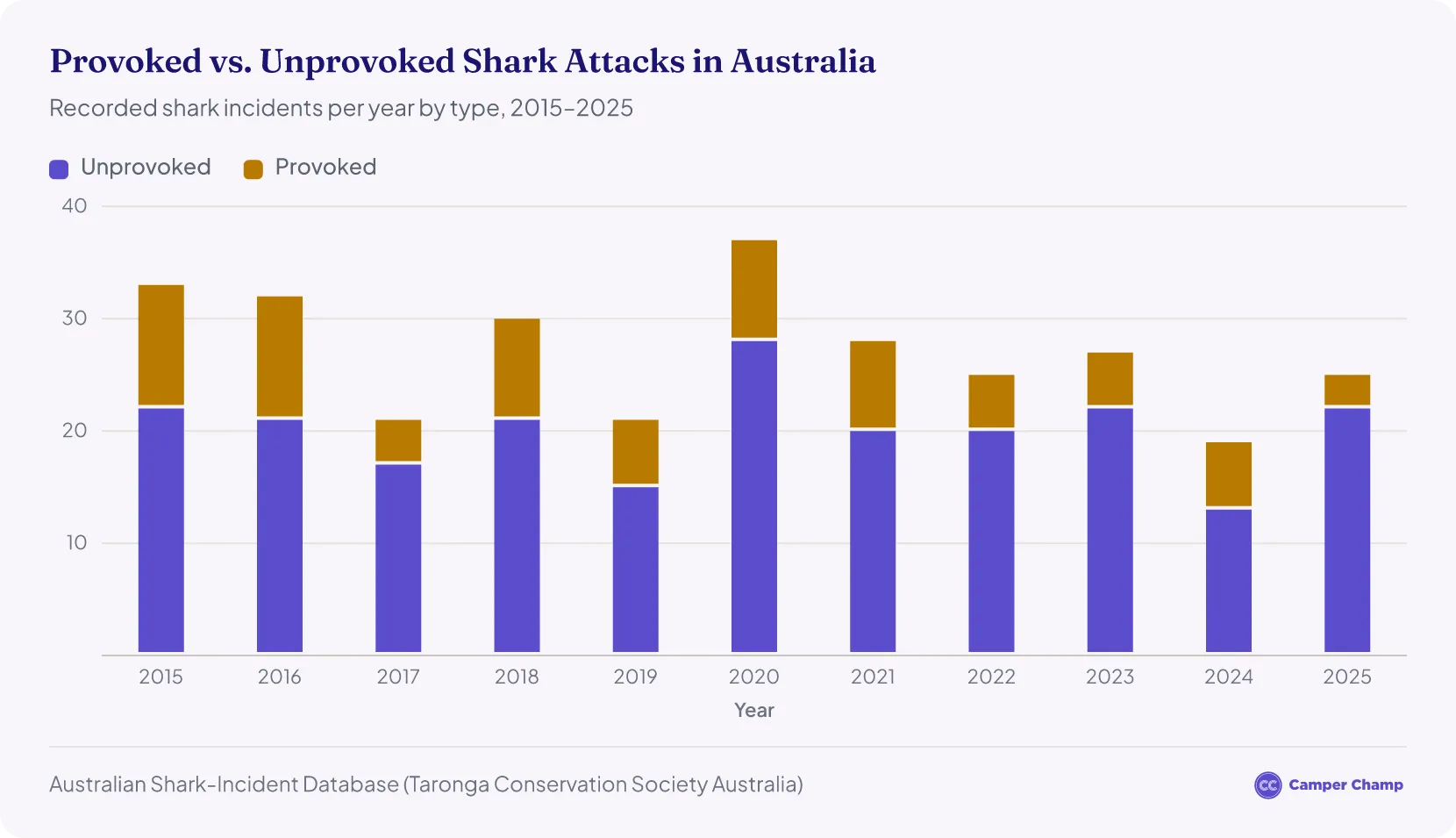 Stacked bar chart of provoked and unprovoked shark attacks in Australia by year from 2015 to 2025, with unprovoked attacks the larger share every year.