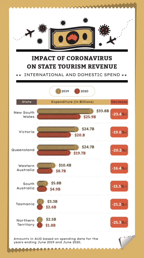 Infographic comparing Australian state tourism expenditure in 2019 versus 2020, with the percentage decrease for New South Wales, Victoria, Queensland, Western Australia, South Australia, Tasmania and the Northern Territory.