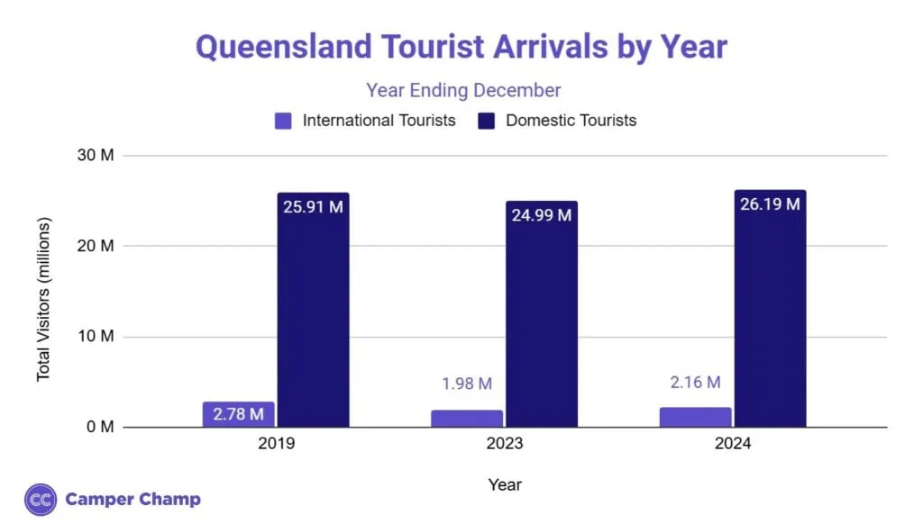 Bar chart of annual tourist arrivals to Queensland