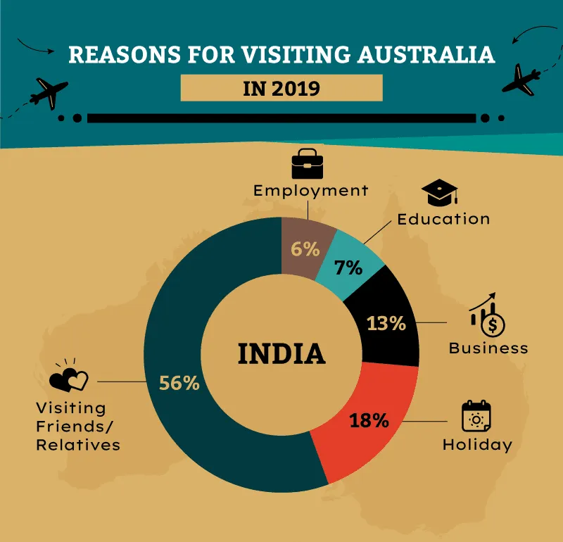 Chart of reasons Indian tourists visit Australia