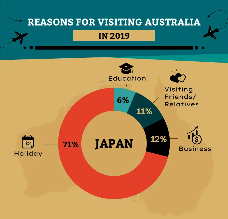 Chart of reasons Japanese tourists visit Australia