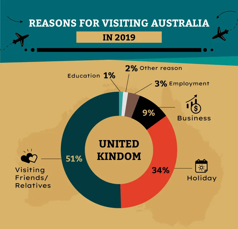 Chart of reasons British tourists visit Australia.