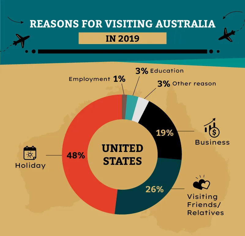 Chart of reasons Americans visit Australia
