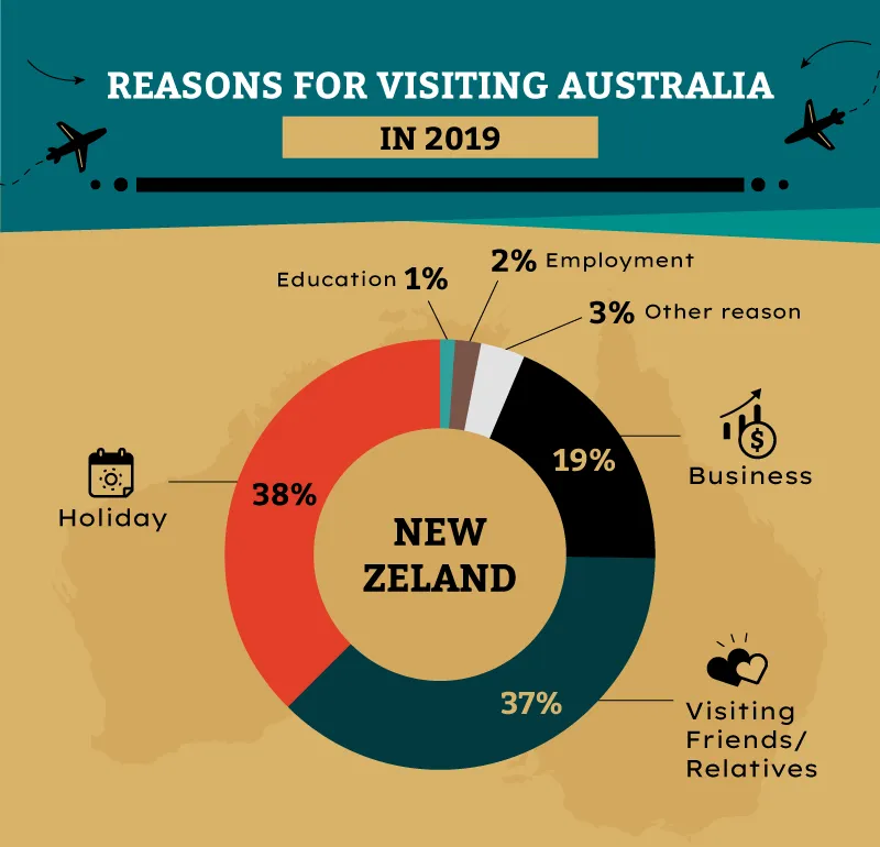 Pie chart showing the reasons New Zealanders visited Australia in 2019, broken into categories such as holiday, visiting friends and relatives, business, education and other.