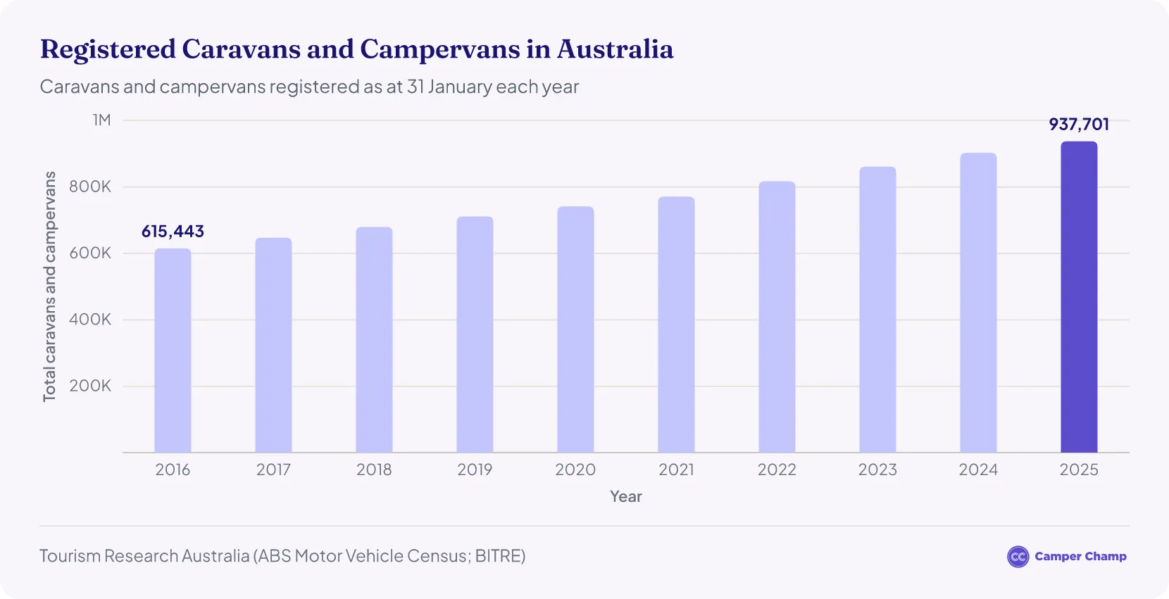 Column chart of caravans and campervans registered in Australia as at 31 January each year, rising from 615,443 in 2016 to 937,701 in 2025.