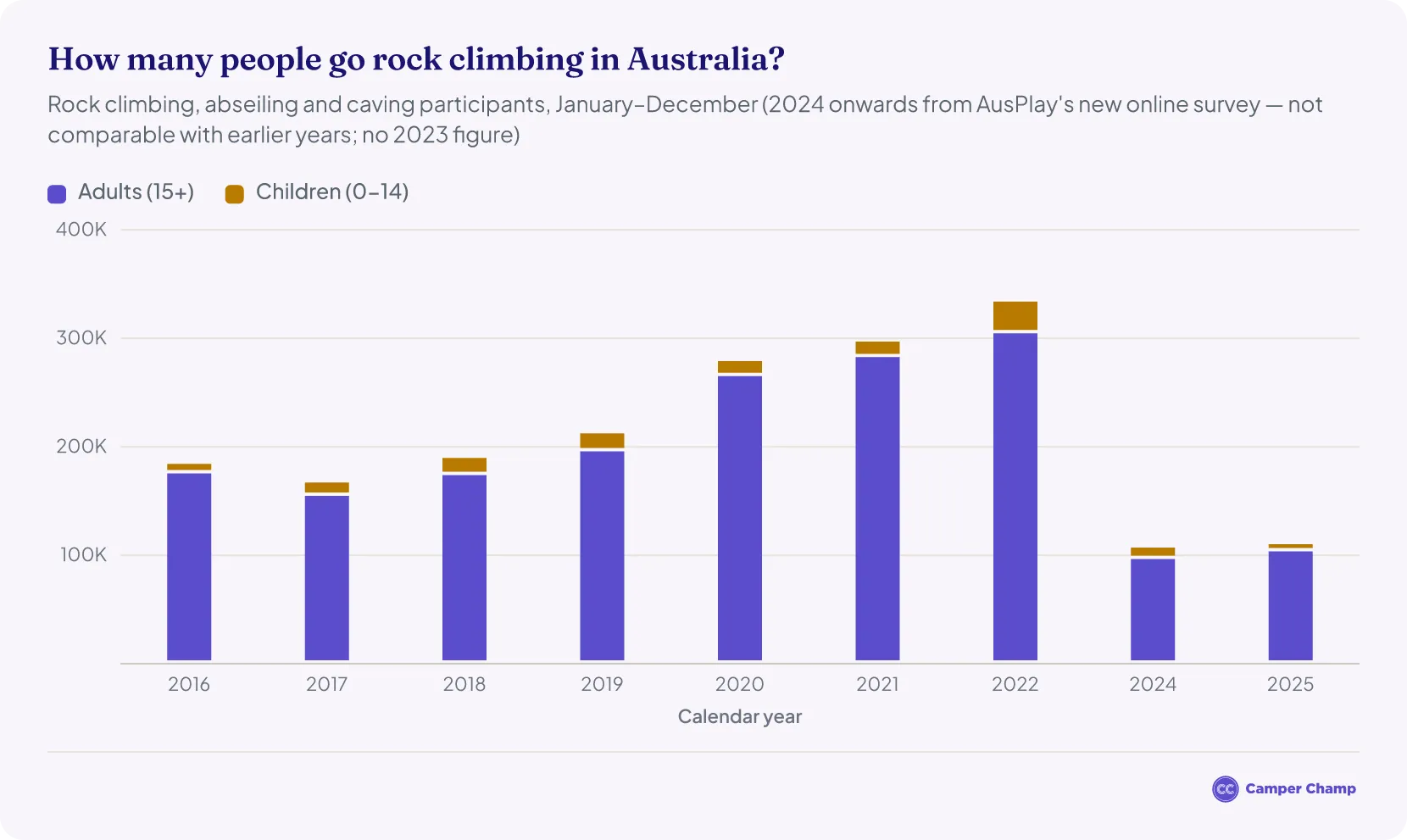 Stacked column chart of Australian rock climbing, abseiling and caving participants (adults and children) for each calendar year from 2016 to 2025, with no figure for 2023