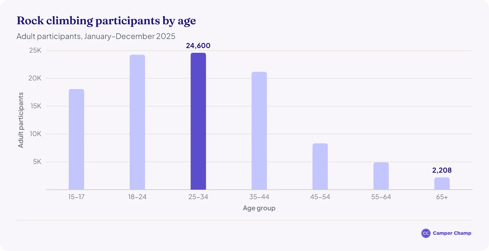 Column chart of Australian adult rock climbing participants by age group in the 2025 calendar year, from 15–17 to 65 and over