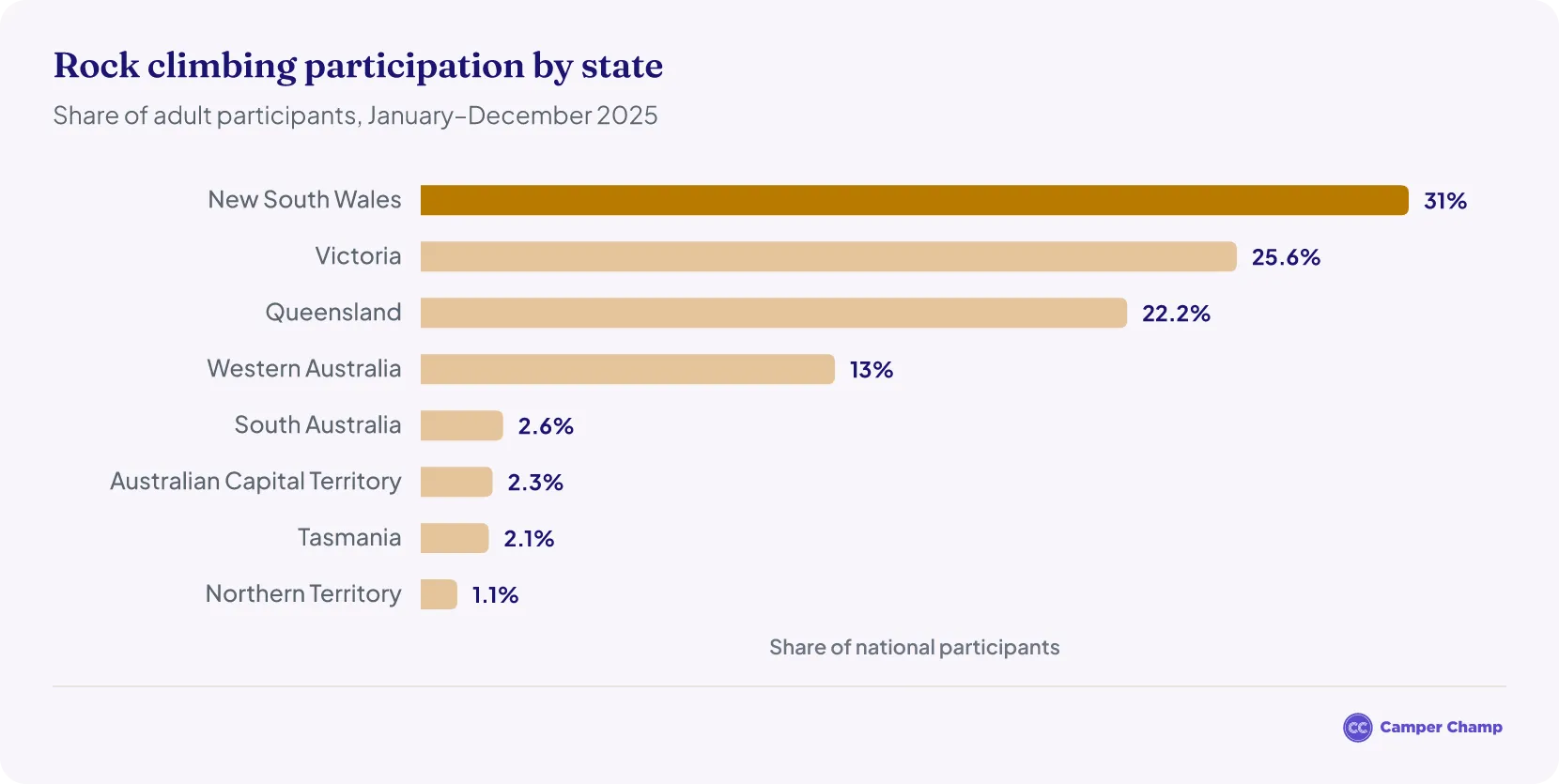 Bar chart of each state and territory's share of Australia's adult rock climbing participants in the 2025 calendar year