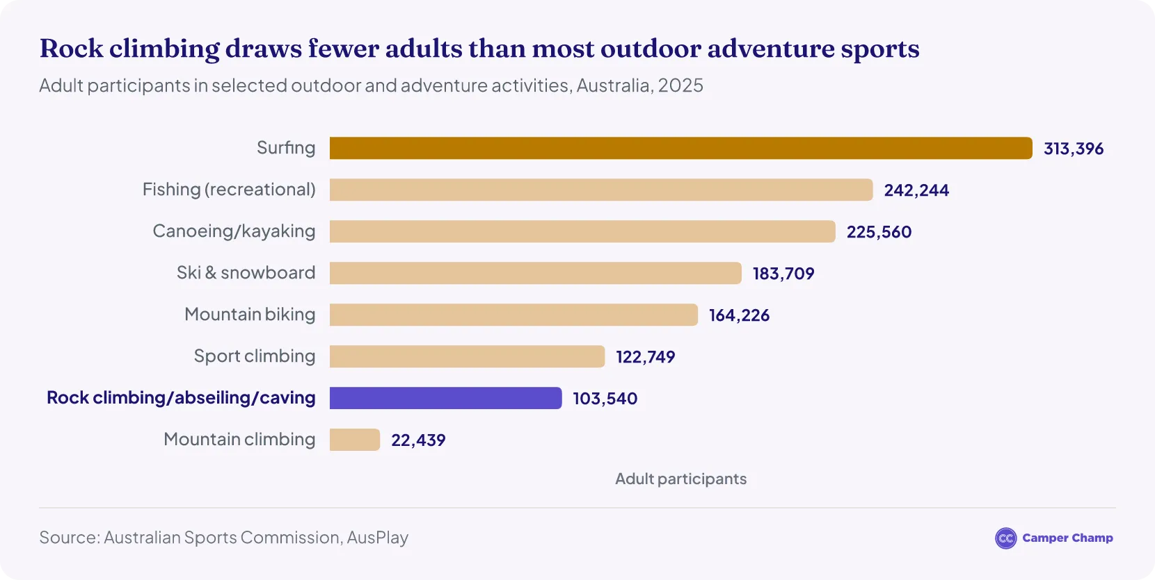 Horizontal bar chart of adult participants in outdoor and adventure activities in Australia in 2025: surfing 313,396, recreational fishing 242,244, canoeing/kayaking 225,560, ski and snowboard 183,709, mountain biking 164,226, sport climbing 122,749, rock climbing/abseiling/caving 103,540 (highlighted) and mountain climbing 22,439.