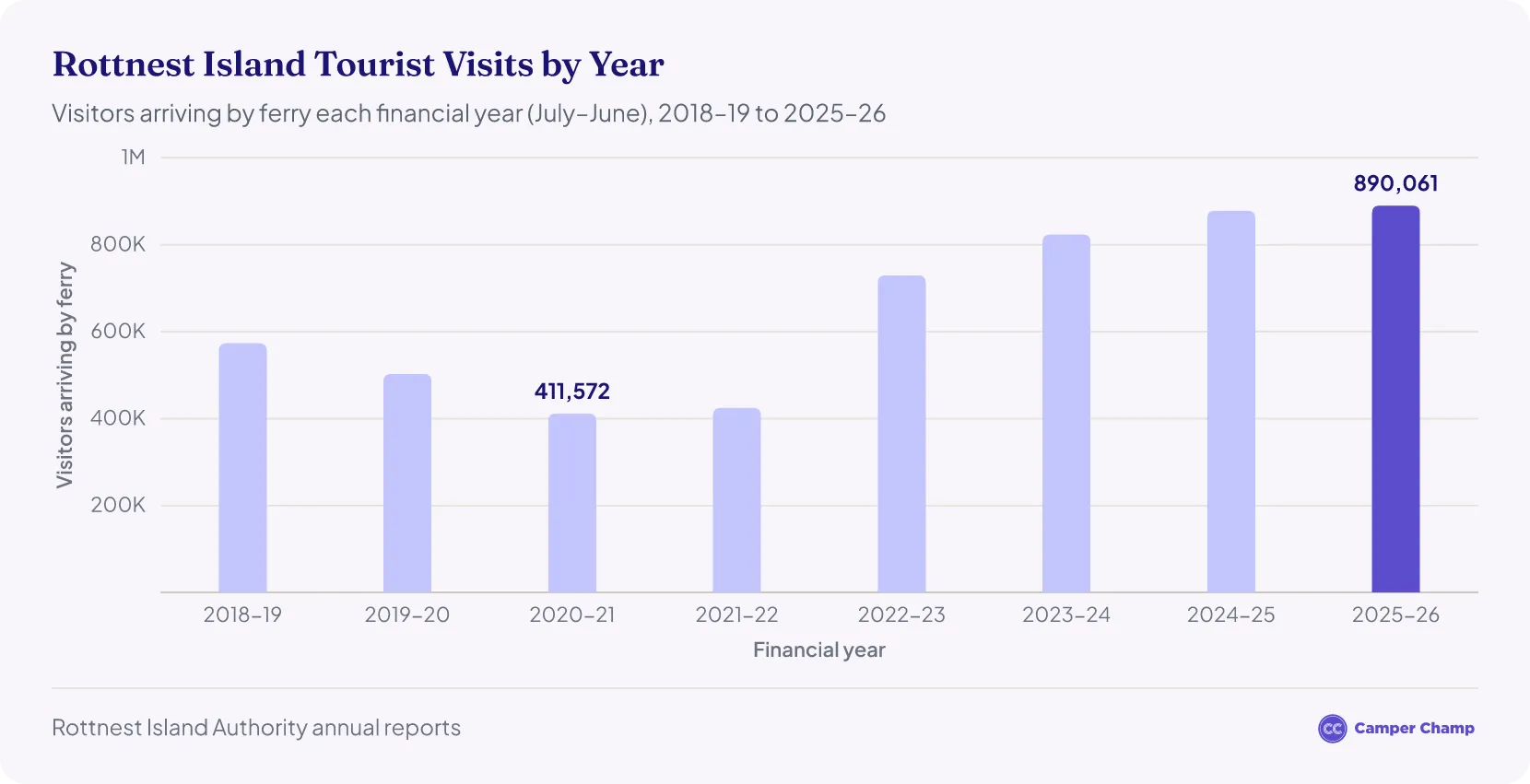 Column chart of visitors arriving at Rottnest Island by ferry each financial year, from 573,320 in 2018–19 down to 411,572 in 2020–21, then rising to a record 890,061 in 2025–26