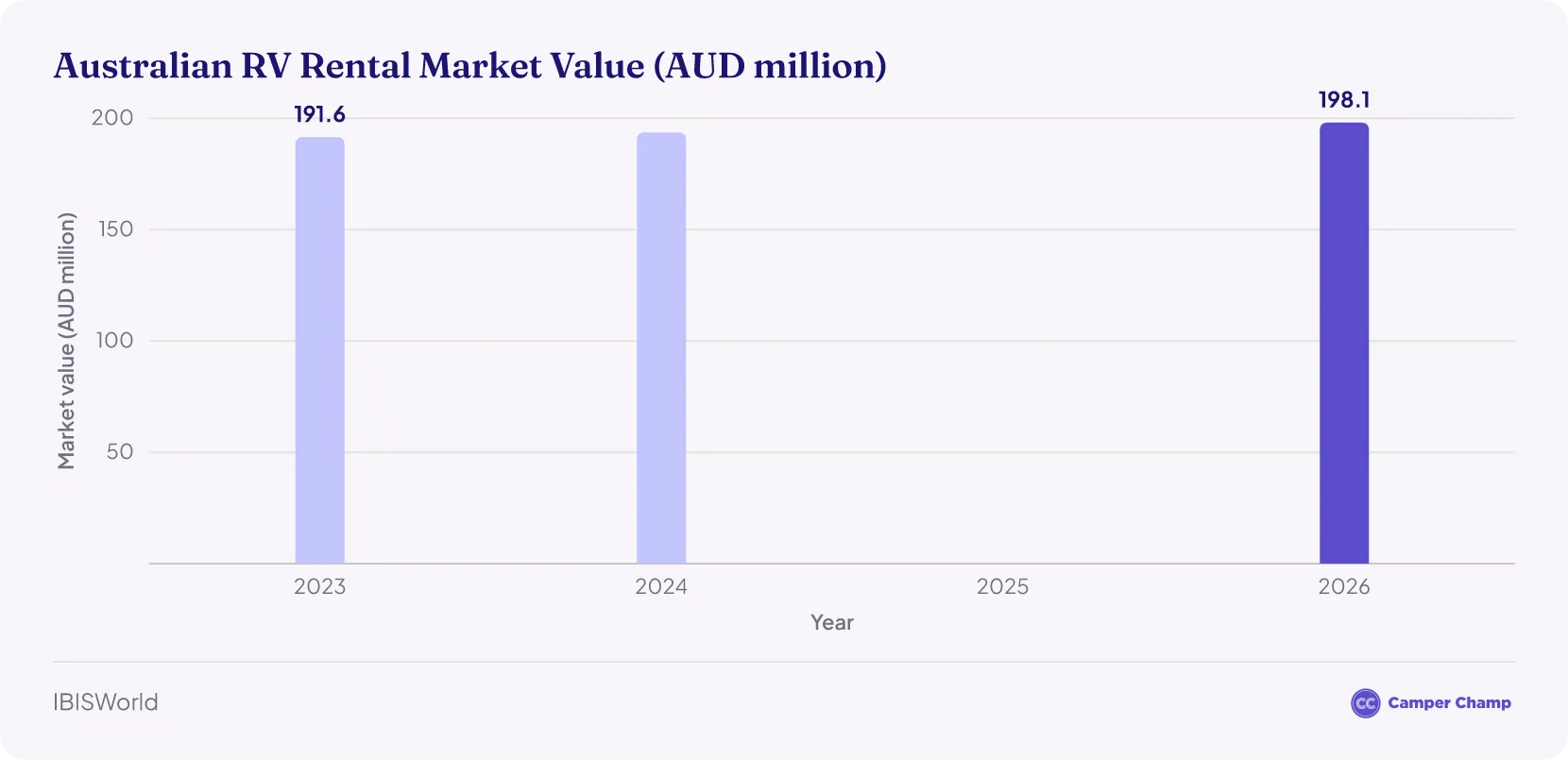 Column chart of the Australian motorhome, campervan and caravan rental market value: AUD 191.6 million in 2023, 193.7 million in 2024 and 198.1 million in 2026; 2025 is not published.